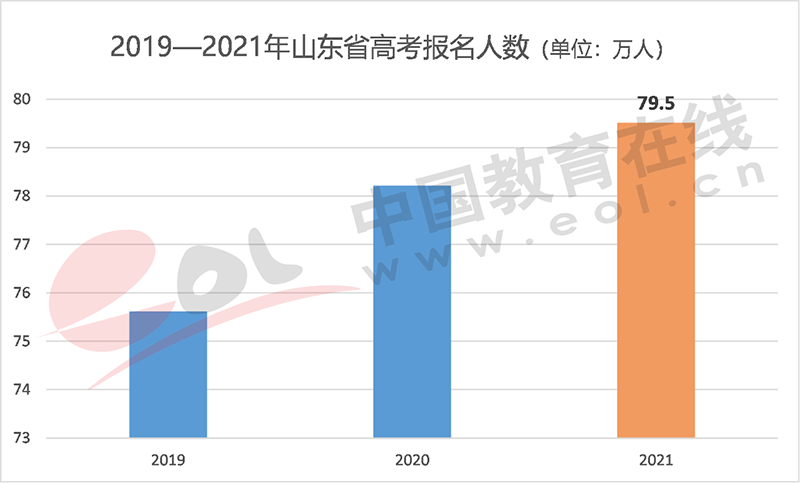 21年高招调查报告 中国教育在线